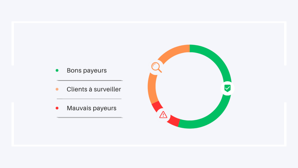 graphique en secteur permettant de différencier les bons payeurs, les clients à surveiller et les mauvais payeurs