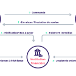 Reverse factoring ou affacturage inversé : définition, fonctionnement et avantages